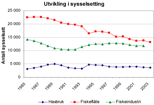 Figur 3.3 Tabellen viser utvikling i direkte sysselsetting innenfor havbruk, fiskeflåte og fiskeindustri siden 1985.