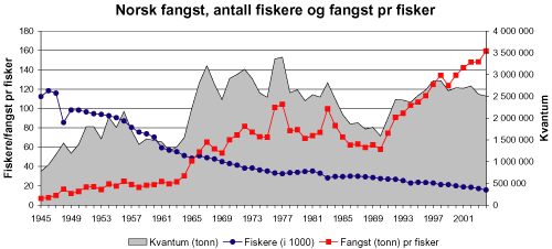 Figur 3.4 Tabellen viser utviklingen i fiskefangst pr. fisker.