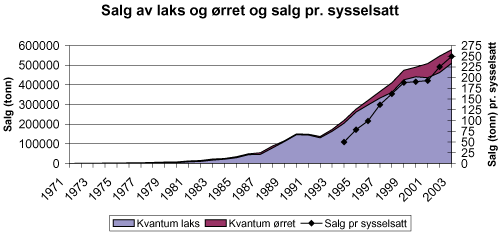Figur 3.5 Tabellen viser salg av laks og ørret pr. sysselsatt.
