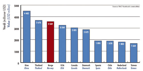 Figur 7.1 De største eksportørene av sjømat 2002.