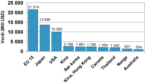 Figur 7.2 De største importørene av sjømat 2002.