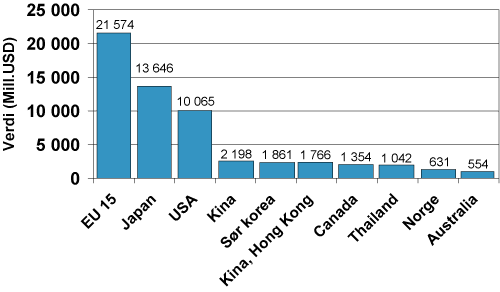 Figur 7.2 De største importørene av sjømat 2002.