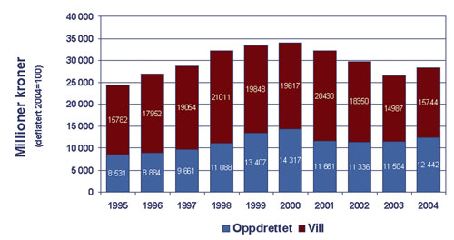 Figur 7.3 Norsk eksport av sjømat 1995 – 2004. Verdier er deflatert med konsumprisindeksen. Oppdrett omfatter laks, ørret og andre arter