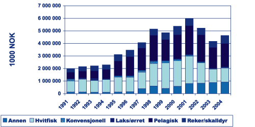 Figur 7.4 Norsk import av fisk og fiskeprodukter 1990-2003. Nominelle verdier.
