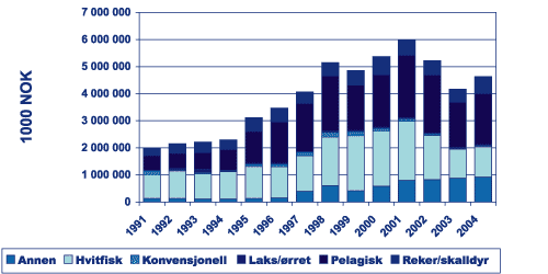 Figur 7.4 Norsk import av fisk og fiskeprodukter 1990-2003. Nominelle verdier.