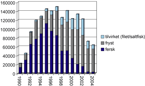Figur 8.6 Import og direktelandinger av torsk fra russiske fartøyer i Norge fra 1990 til 2004 og norsk fangst av torsk.