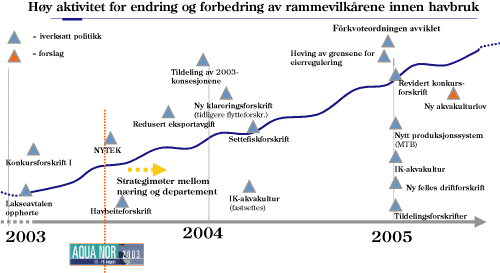 Figur 9.4 Iverksatte tiltak fra fiskerimyndighetene.