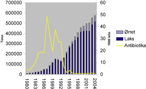 Figur 9.5 Tabellen viser utviklingen i forbruk av antibiotika i oppdrettsnæringen sammenlignet med vekst i næringen.