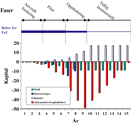 Figur 9.6 Eksempel på faser og kapitalbehov ved utvikling av en ideell art fra anvendt forskning til tidlig kommersiell fase. Benevning på x-aksen vil være et sted mellom 1 mill.kr. og 10 mill. kr. alt etter hvor mange bedrifter som deltar i utviklingsarbeidet...