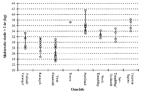 Figur 3.1 Variasjonen mellom distrikt for slaktevekter hos simler over 2 år. Hvert punkt viser gjennomsnittlig slaktevekt for det enkelte distrikt i driftsåret 1998/99. Distrikt hvor det mangler spesifiserte slaktevekter for simler over 2 år, eller hvor materi...