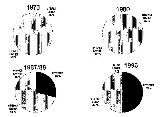 Figur 3.2 Lavbeitenes status på Finnmarksvidda i 1973, 1980, 1987/88 og 1996