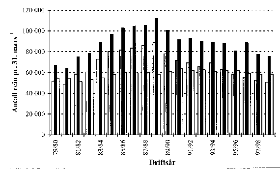Figur 3.3 Reintallet ved driftsårets slutt i Finnmark og i de øvrige reindriftsområdet, perioden 1979/80 - 1998/99 (per 31. mars).