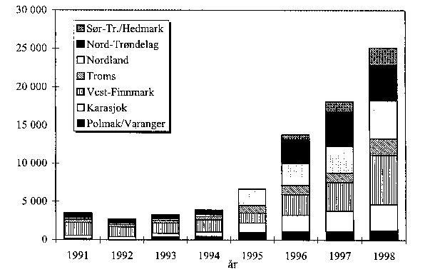 Figur 3.4 Utbetalte rovdyrerstatninger til reindriftsnæringen i perioden fra 1991 til 1998 (1000 kroner).