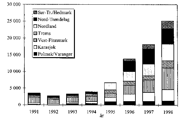Figur 3.4 Utbetalte rovdyrerstatninger til reindriftsnæringen i perioden fra 1991 til 1998 (1000 kroner).