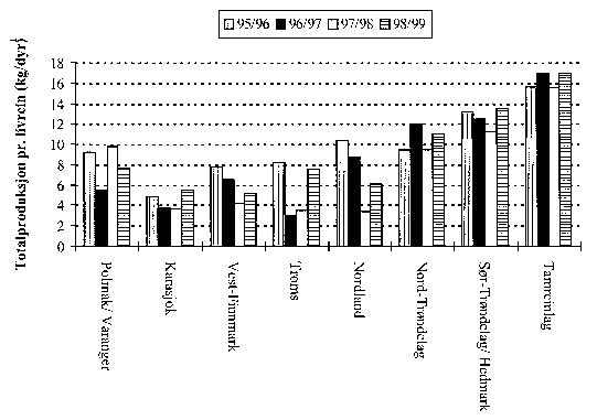 Figur 3.5 Produktiviteteten de fire siste driftsår, vist som «total produksjon» per rein i vårflokk.
