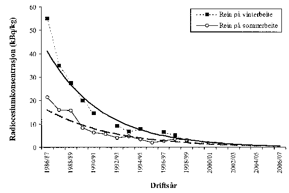 Figur 6.1 Radiocesiumkonsentrasjon (kBg/kg) i rein fra Vågå på vinter- og sommerbeite vist ved plott og trendlinjer for perioden 1986/87 - 1998/99. Trendlinjene er framskrevet til 2006/07.