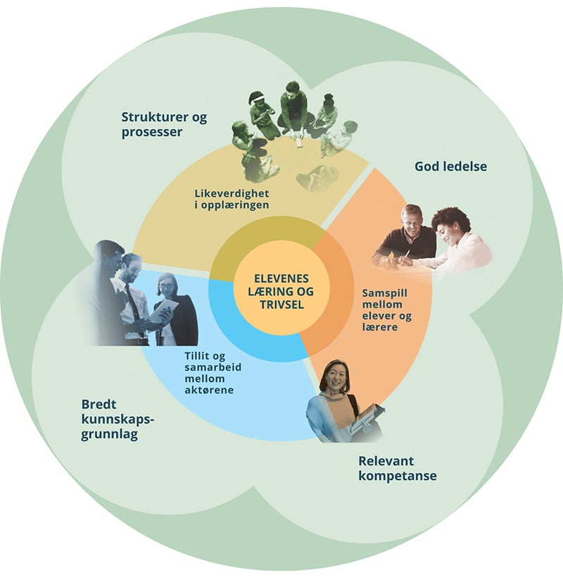 Figur 1.1 Et nytt system for kvalitetsutvikling