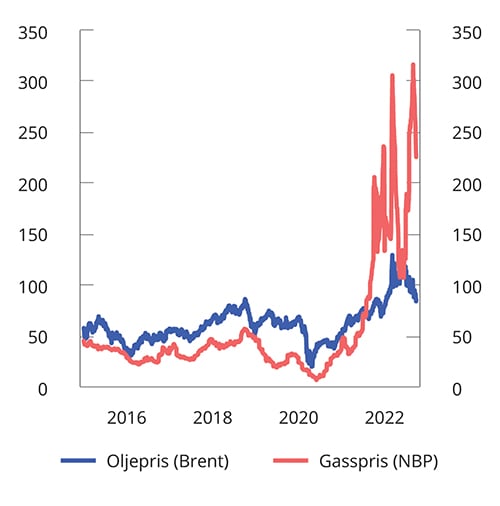 Figur 2.1 Oljepris (Brent) og gasspris i Europa (NBP). USD per fat. Daglige observasjoner