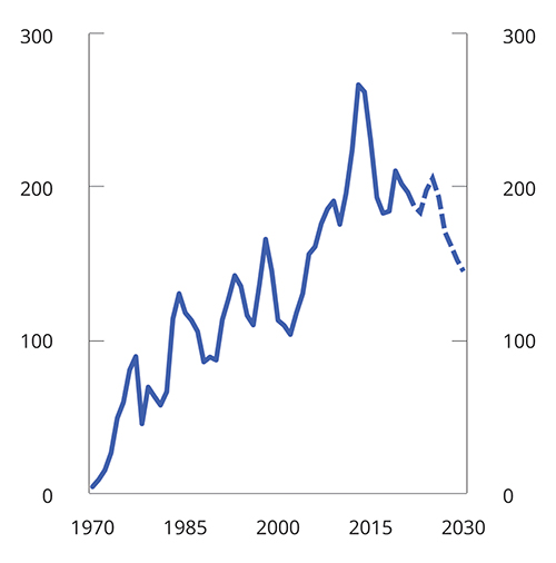 Figur 2.23 Petroleumsinvesteringer. Mrd. 2023-kroner. 1970–2030