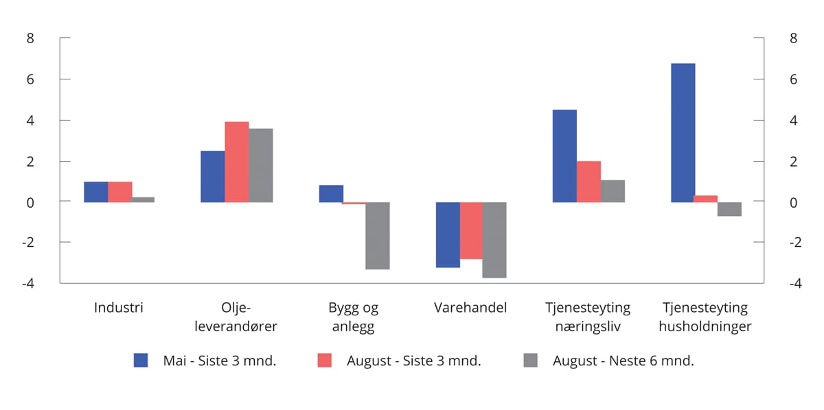 Figur 2.6 Produksjonsvekst siste tre måneder og forventet vekst neste seks måneder i Norges Banks regionale nettverk. Alle næringer. Sesongjustert. Annualisert. Prosent