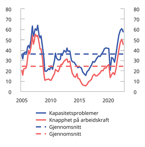 Figur 2.7 Kapasitetsutnyttelse og knapphet på arbeidskraft i Norges Banks regionale nettverk. Prosent. 1. kvartal 2005 – 3. kvartal 2022