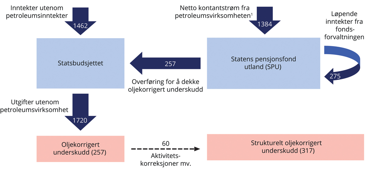 Figur 3.19 Kontantstrømmene mellom statsbudsjettet og SPU. Tall fra Nasjonalbudsjettet 2023. Mrd. kroner