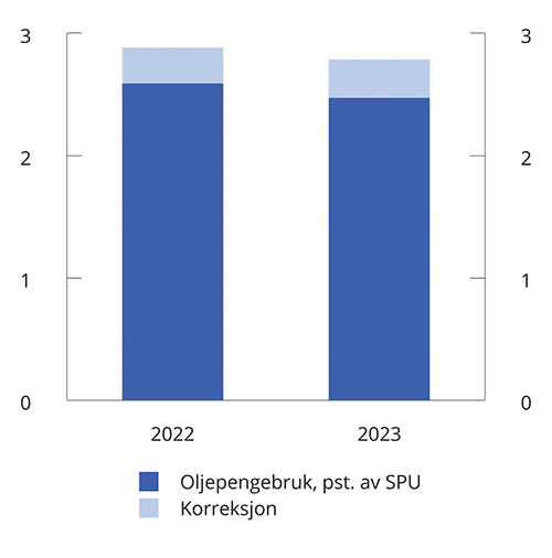 Figur 3.21 Anslag for oljepengebruk som andel av Statens pensjonsfond utland (SPU) med og uten korreksjon i 2022 og 2023