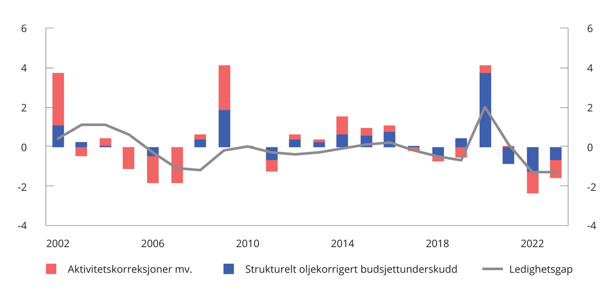 Figur 3.22 Ledighetsgap1, endringer i strukturelt oljekorrigert budsjettunderskudd og endringer i aktivitetskorreksjoner mv.2 Prosent og endring fra året før i prosent av trend-BNP for Fastlands-Norge