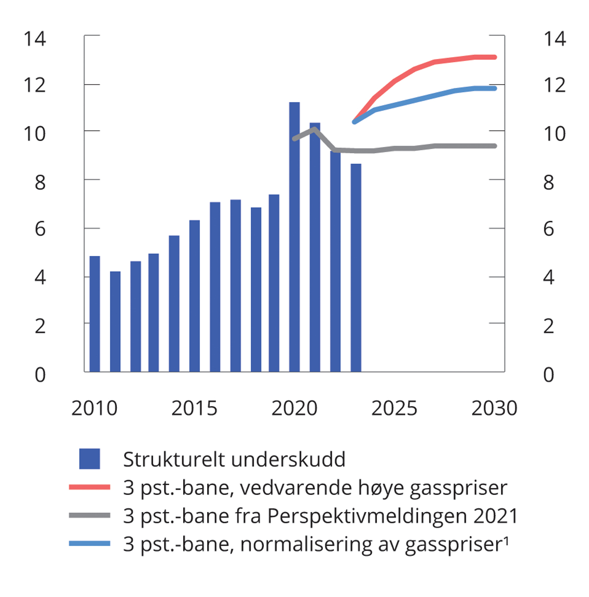 Figur 3.23 Strukturelt underskudd og 3 pst.-baner basert på ulike forutsetninger om gassprisene. Prosent av trend-BNP for Fastlands-Norge