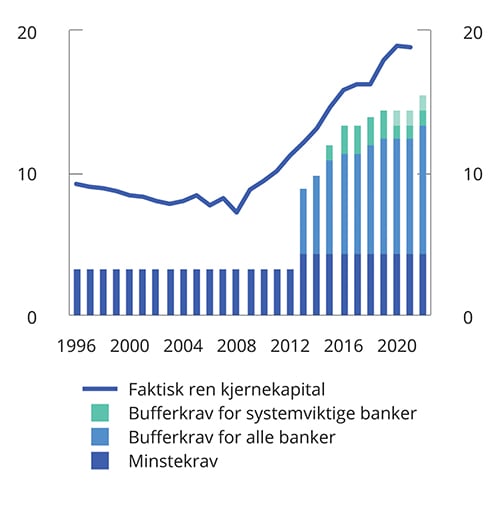 Figur 3.27 Ren kjernekapital i prosent av risikovektede eiendeler (ren kjernekapitaldekning) i norske banker og minste- og bufferkrav til ren kjernekapitaldekning