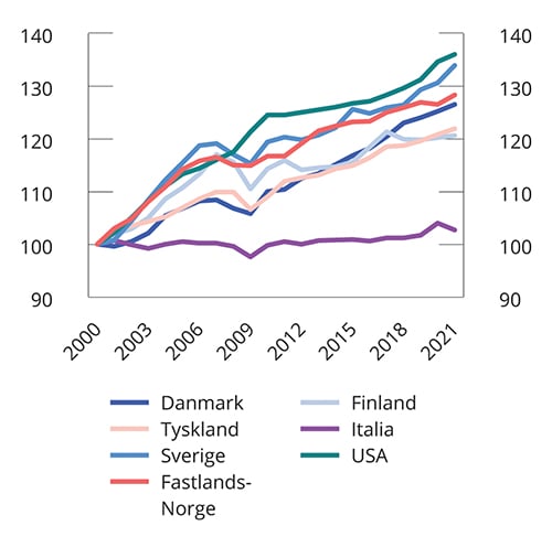 Figur 5.2 Utvikling i timeverksproduktivitet i Norge og utvalgte OECD-land fra 2000 til 2021. Indeks. 2000=100