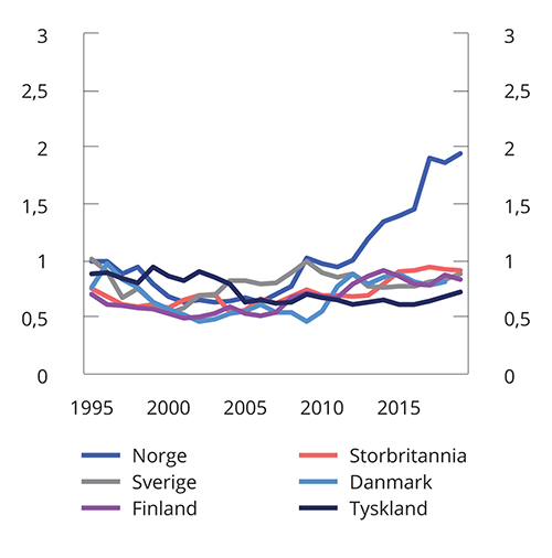 Figur 5.6 Investeringer i tranportinfrastruktur i prosent av bruttonasjonalprodukt. 1995–2019