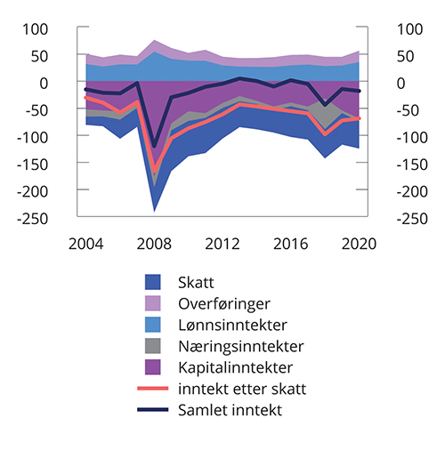 Figur 6.11 Gjennomsnittsinntekt. Inntektspersentil 1. 2004–2020. 2020-kroner. Tusen kroner1,2