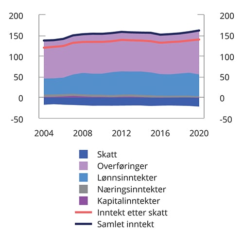 Figur 6.12 Gjennomsnittsinntekt. Inntektspersentil 2–10. 2004–2020. 2020-kroner. Tusen kroner1,2