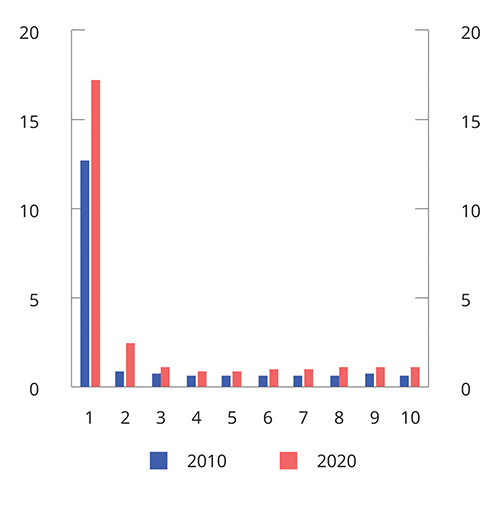 Figur 6.13 Gjennomsnittlig beregnet netto husholdningsformue. Inntektspersentil 1–10. 2010 og 2020. Mill. kroner1,2,3