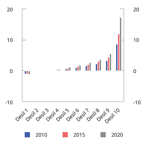 Figur 6.17 Gjennomsnittlig beregnet nettoformue for husholdninger. 2010, 2015 og 2020. Mill. kroner1,2,3