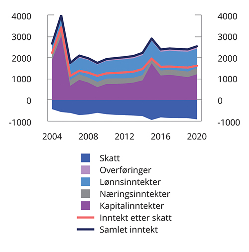 Figur 6.8 Gjennomsnittsinntekt. Inntektspersentil 100. 2004–2020. 2020-kroner. Tusen kroner1,2