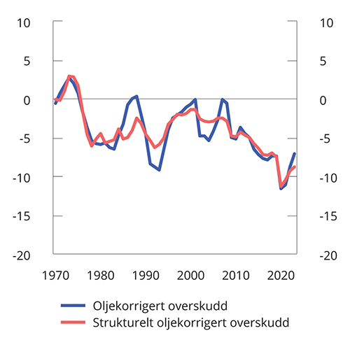 Figur 1.5 Oljekorrigert og strukturell oljekorrigert budsjettbalanse. Prosent av trend-BNP for Fastlands-Norge