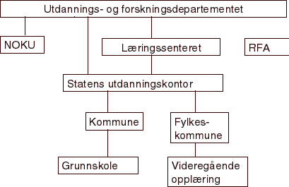 Figur 2.1 Utdanningsadministrasjonen i Norge, grunnopplæringen