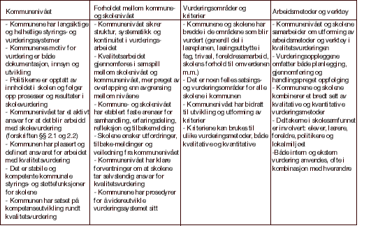 Figur 2.2 Kvalitetsarbeidet i kommuner og fylkeskommuner