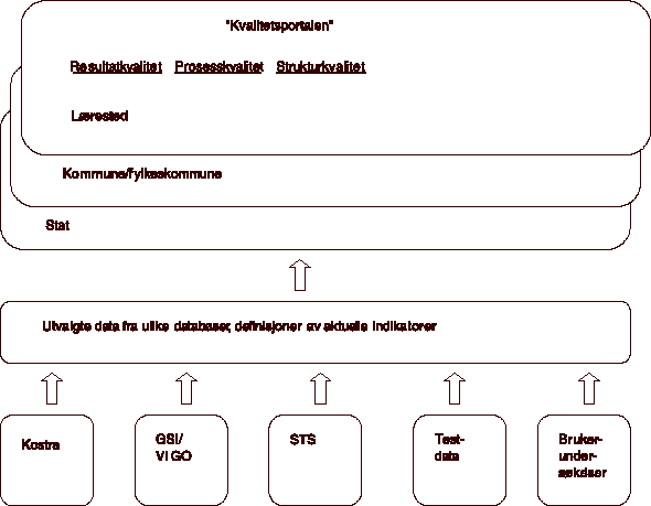 Figur 5.1 Illustrasjon av kvalitetsportalen