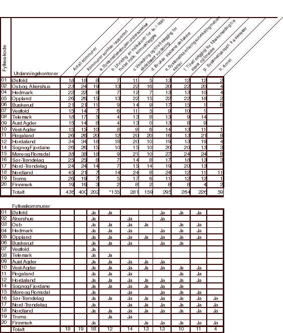 Figur 3.1 Skoleeiernes tilrettelegging for systematisk bruk av skolebasert vurdering i kvalitetsutviklingsarbeidet