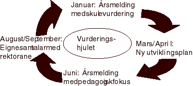 Figur 5.4 Årssyklus