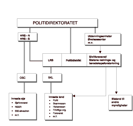 Figur 10.1 Organisasjonskart - én forsterkningsressurs tilknyttet politiet
