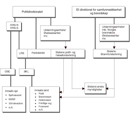 Figur 10.2 Organisasjonskart todelt modell - en statlig Politi/helse-forsterkning og en statlig brannforsterkning på regionalt nivå.