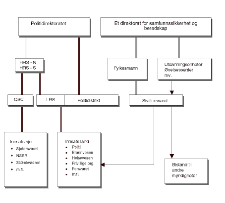 Figur 10.3 Organisasjonskart - Et felles sivilforsvar/forsterkningsressurs tilknyttet et direktorat for samfunnssikkerhet og beredskap