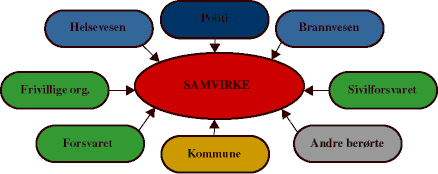 Figur 3.1 Samvirkeprinsippet