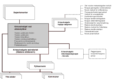 Figur 3.2 Atomulykkesberedskap. Sentral og regional organisering