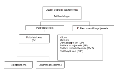 Figur 4.1 Organisasjonskart politietaten