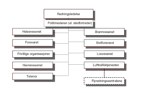 Figur 4.2 Aktører ved de lokale redningssentralene